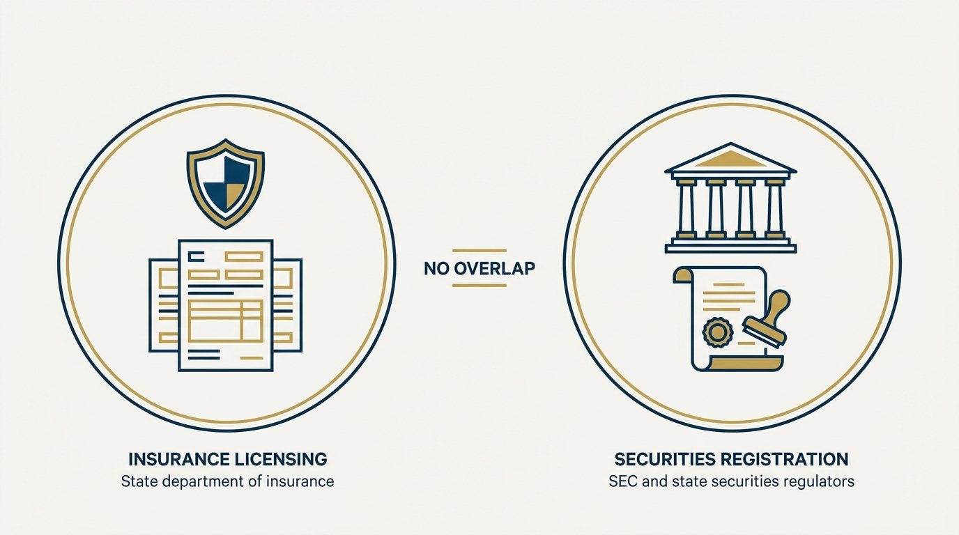 Diagram showing insurance licensing and RIA securities registration as two separate, non-overlapping regulated systems