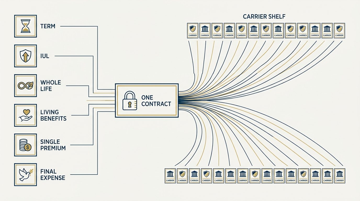 Six life insurance product lines converging into one contract, then fanning out across the carrier shelf