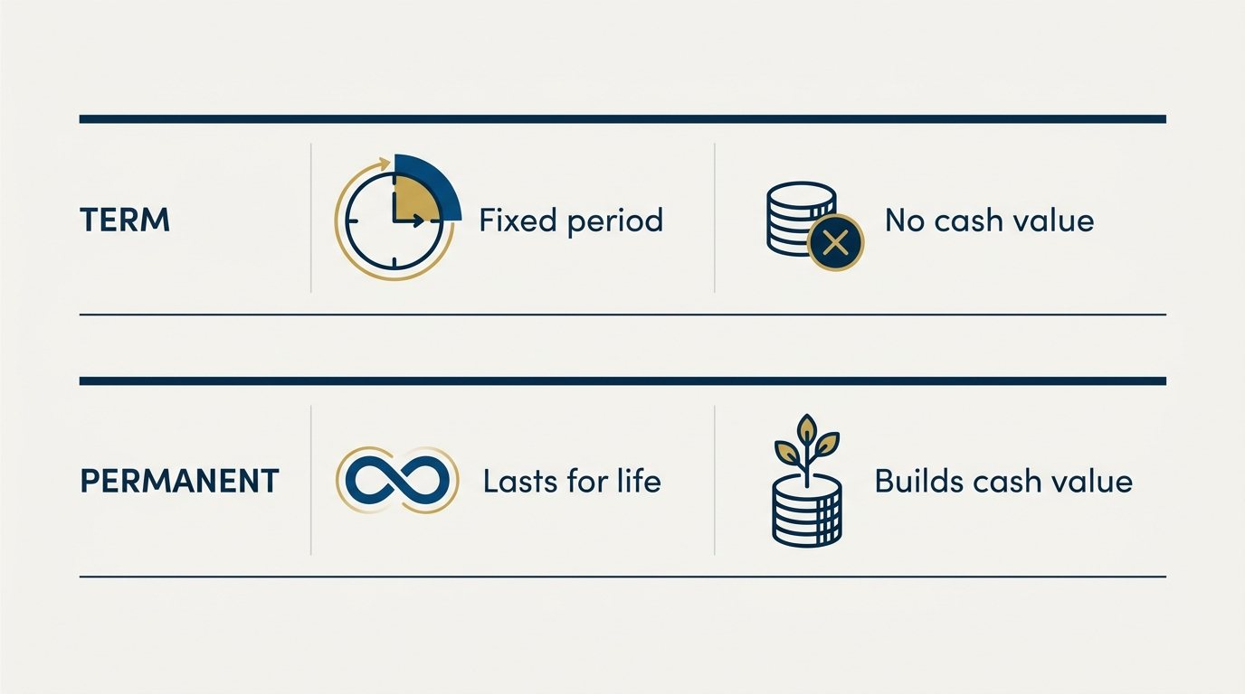Life insurance exam diagram contrasting short term coverage against longer permanent policies that build cash value