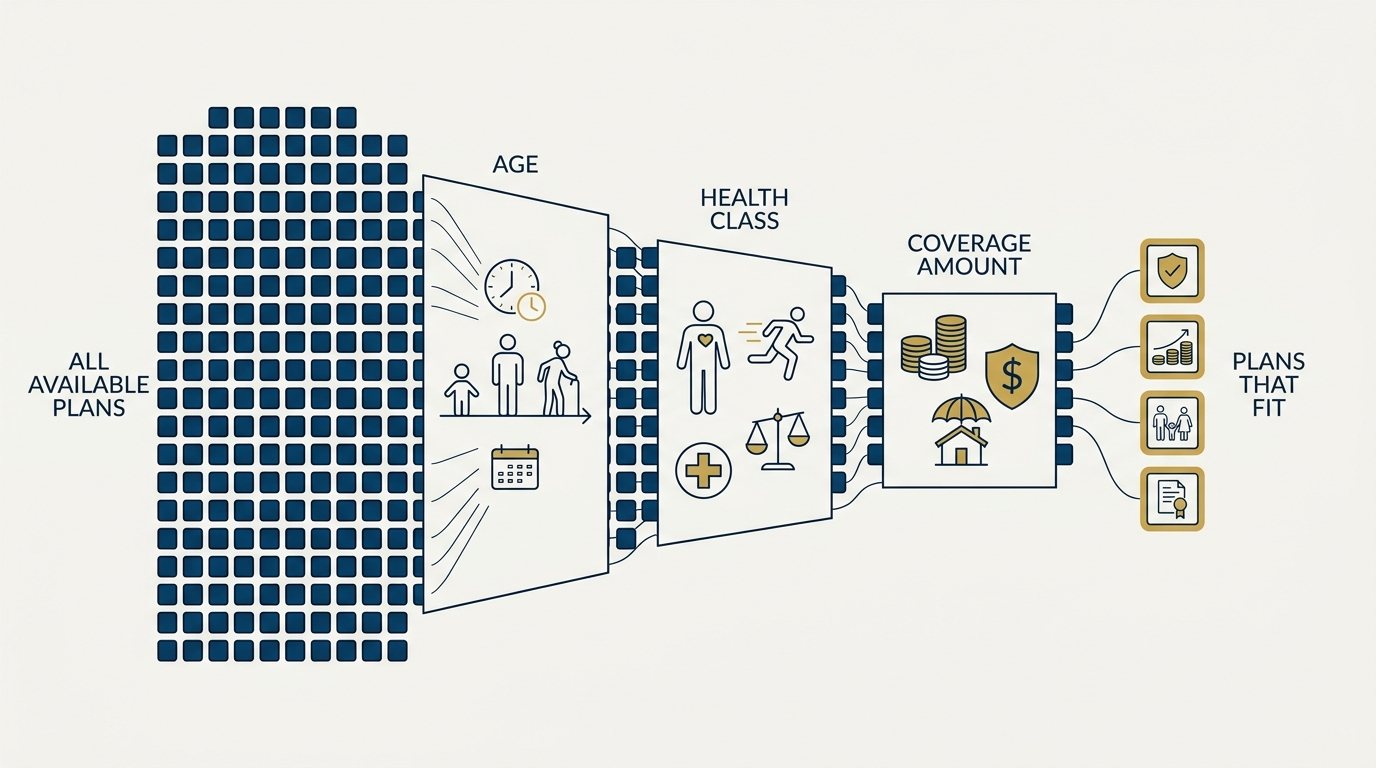 Diagram of the online life quoter narrowing many life insurance policies into a short quote shortlist