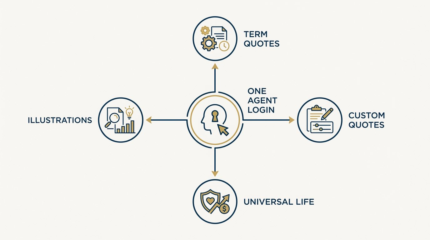 Radial diagram of one agent login connecting term, universal life, illustration and custom quoting tools